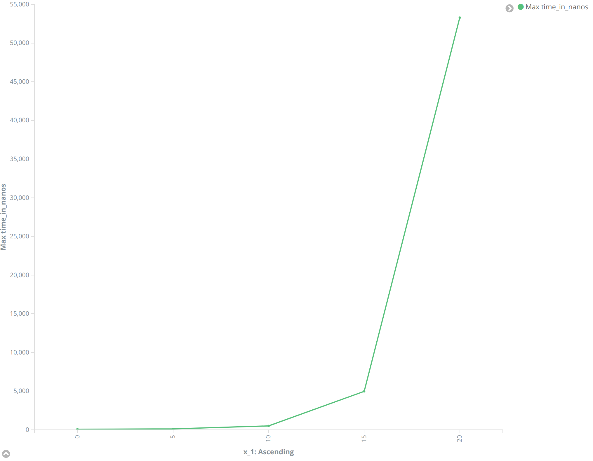 Fibonacci plot result