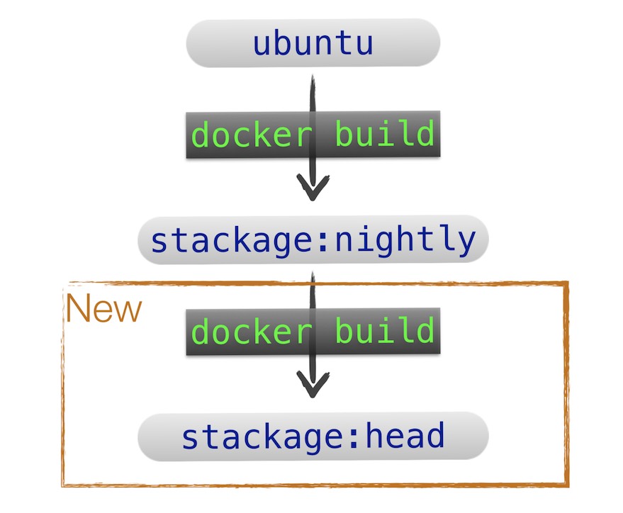 Stackage Docker images