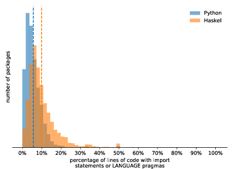 Histograms of fractions of lines of code with import statements or LANGUAGE pragmas