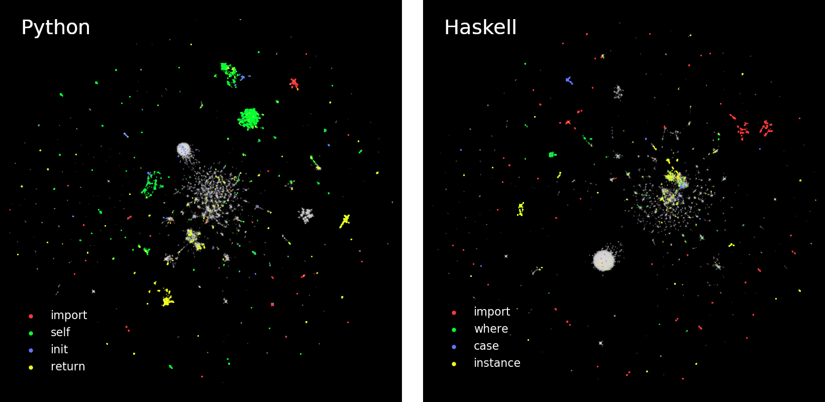 UMAP embedding of the Python and Haskell code data sets