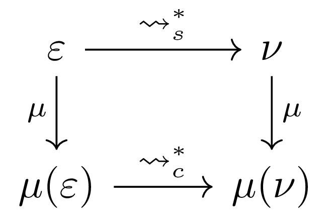 a commutation diagram