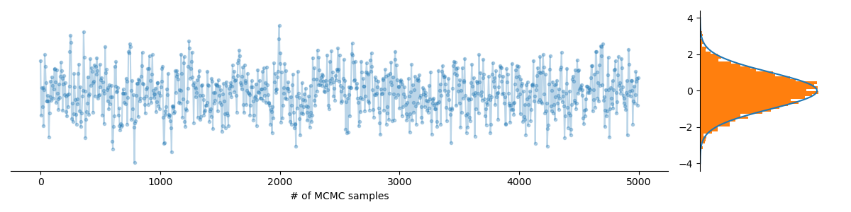 A Markov chain exploring a unimodal distribution