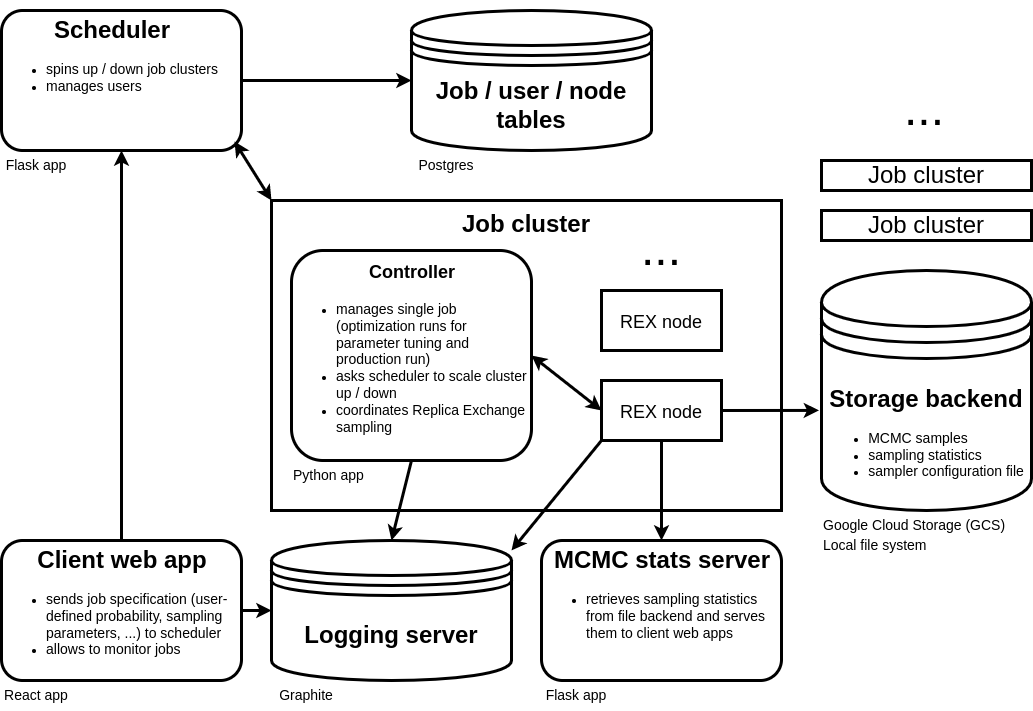Chainsail service architecture