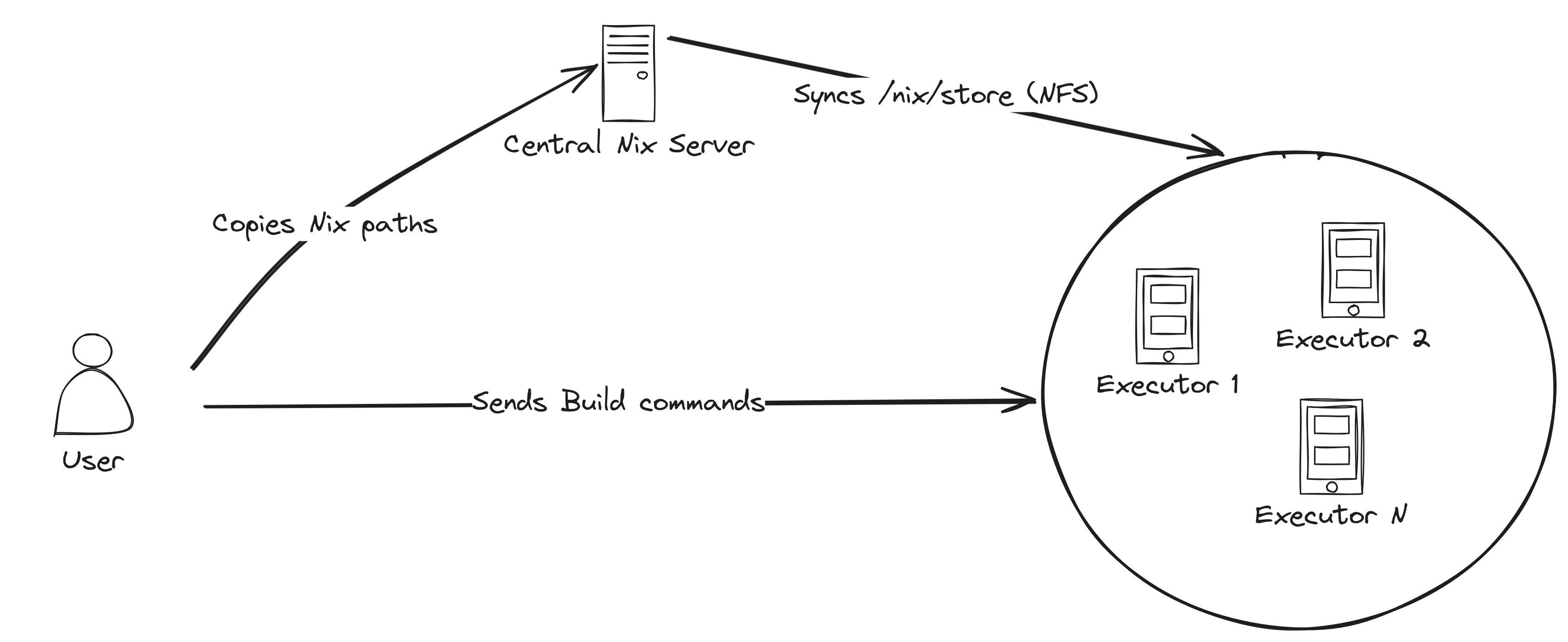 Workflow overview