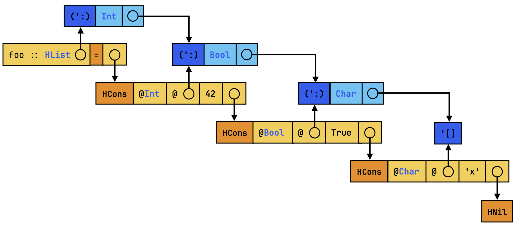 Best possible sharing in `foo`'s Core representation