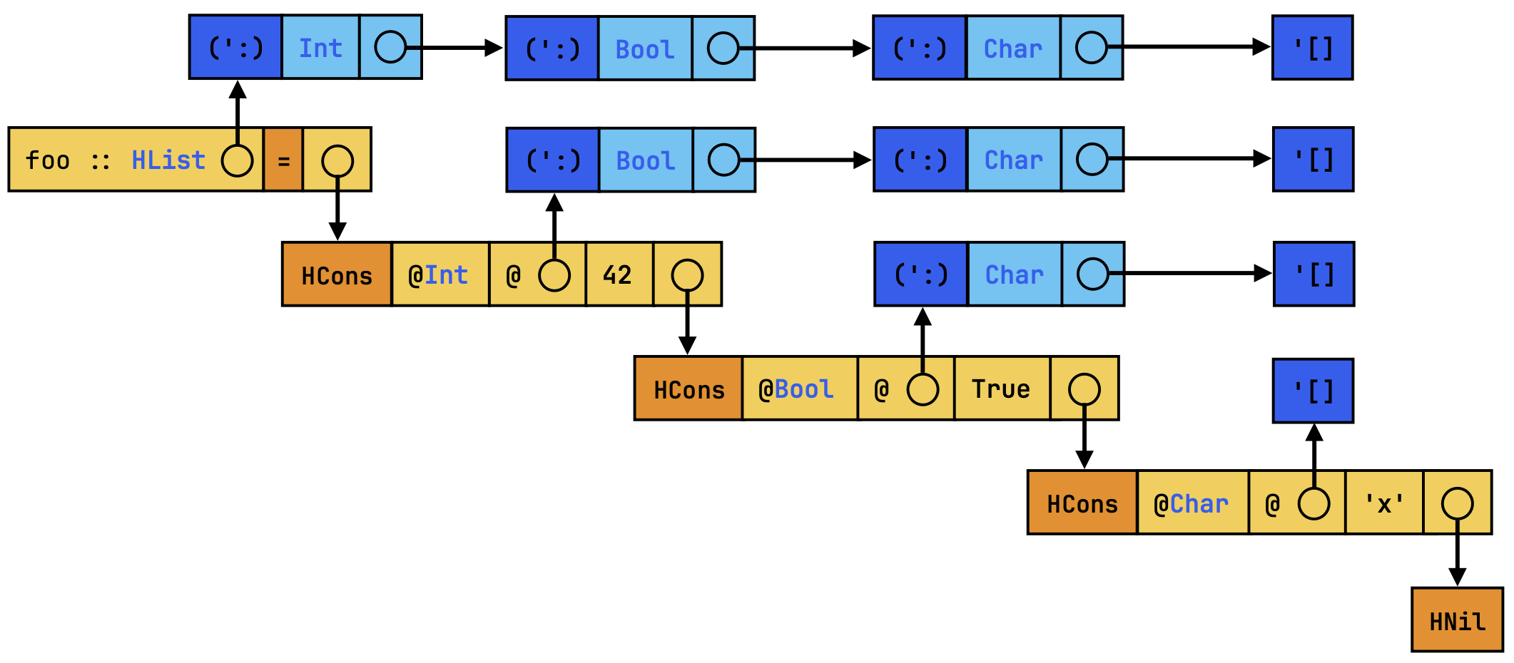 Worst possible sharing in `foo`'s Core representation