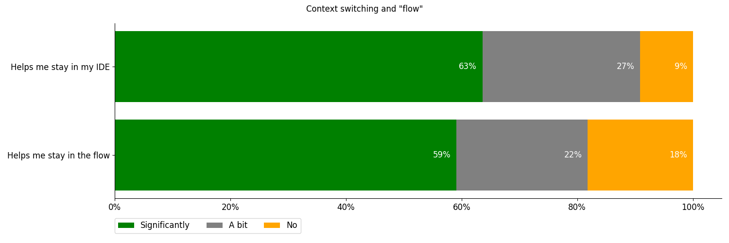 Plot: Does Copilot help flow