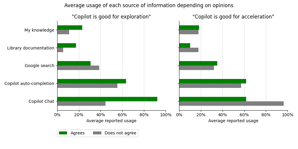Plot: average usage of source per opinion