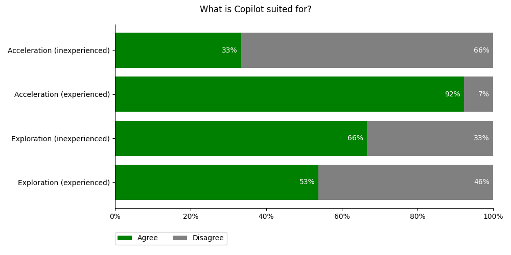 Plot: Is Copilot suited for acceleration and/or exploration?