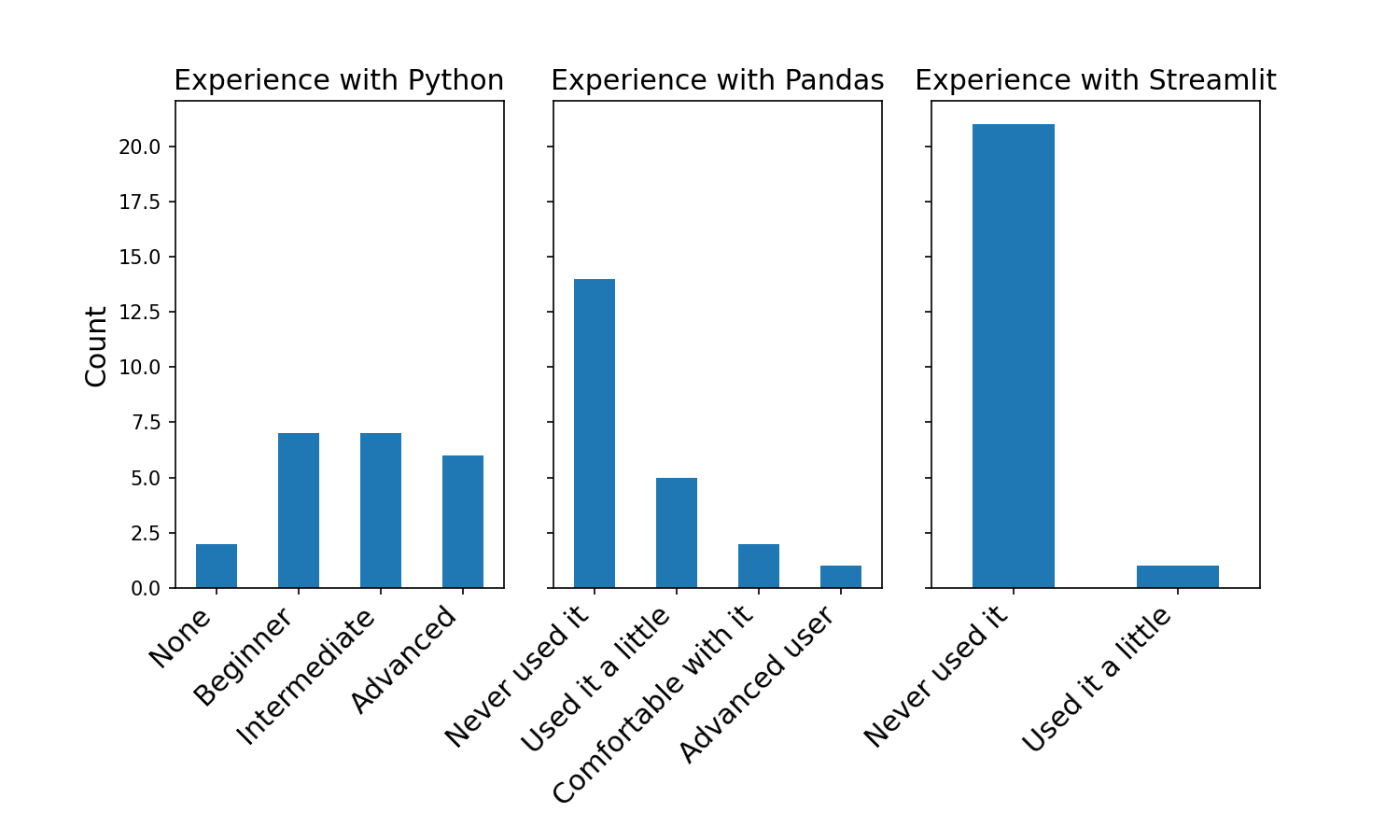Plot: Distribution of participants per experience with tools