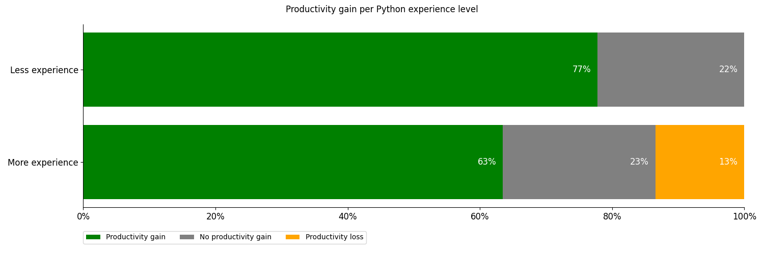 Plot: Productivity gain per experience level using Copilot