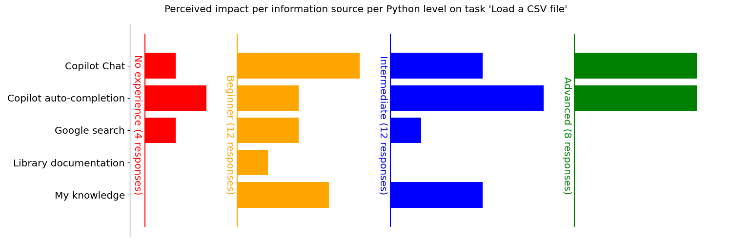 Plot: Sources of information used to be more productive per Python experience for task 1
