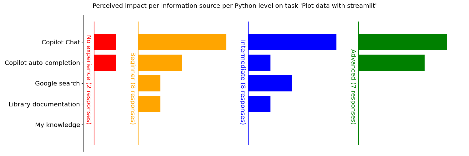 Plot: Sources of information used to be more productive per Python experience for task 4