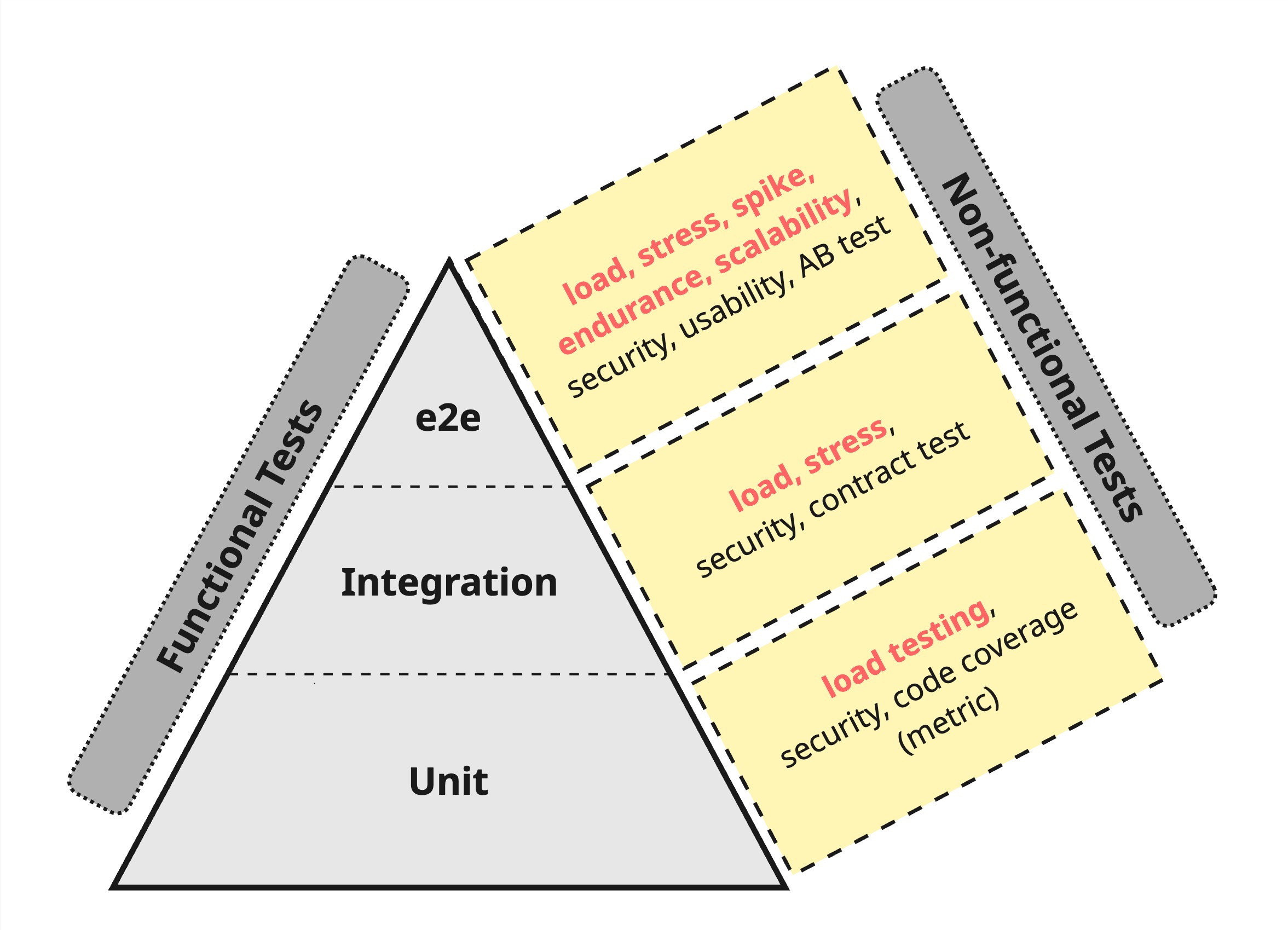 Performance Testing for Test Levels