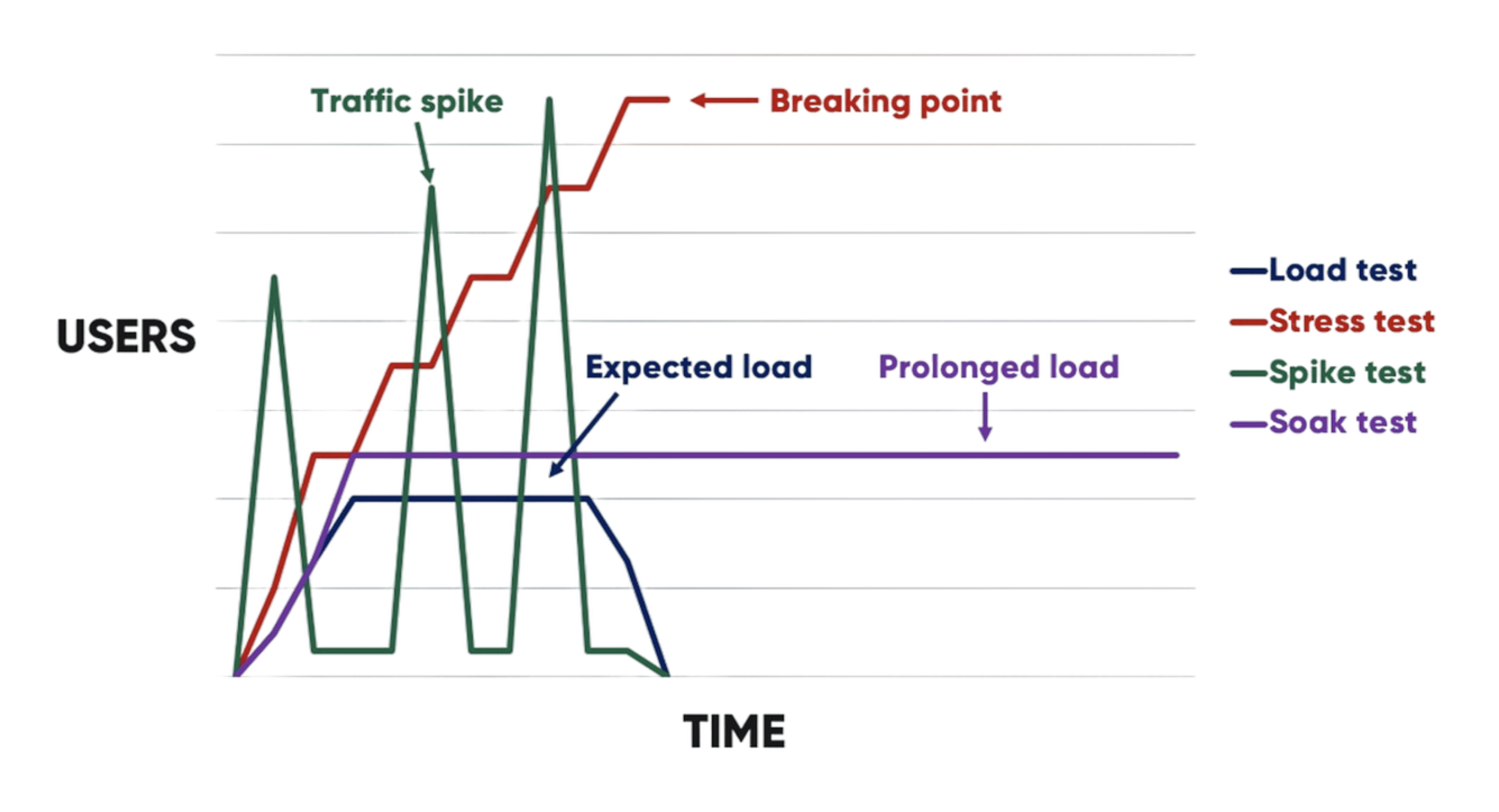 Performance Testing Types