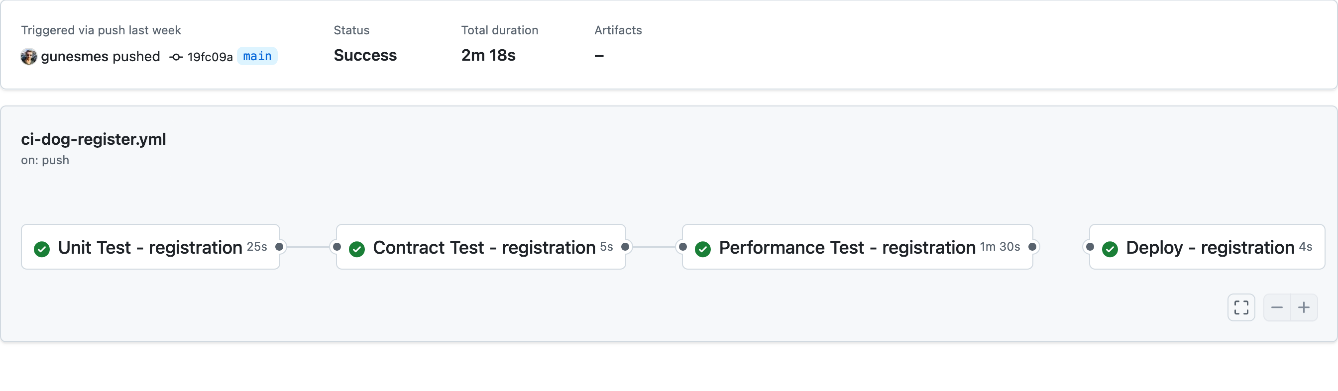 Automated Load Testing