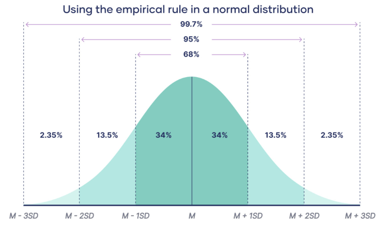 Normal Distribution