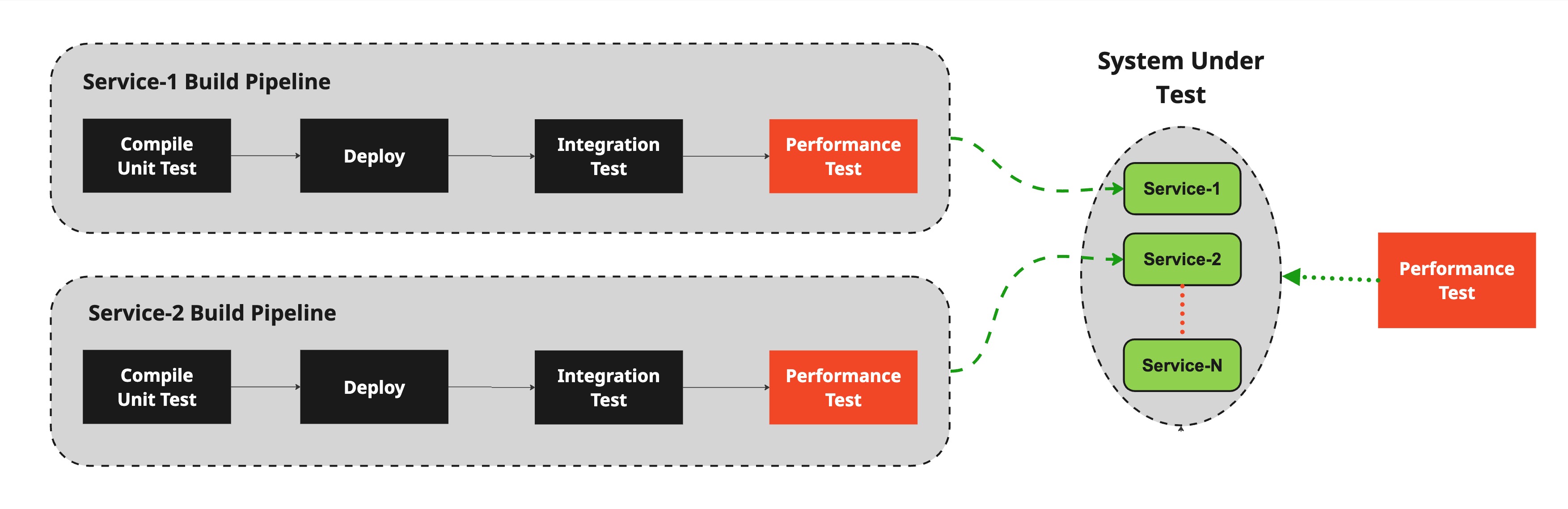 Performance Testing in Pipeline