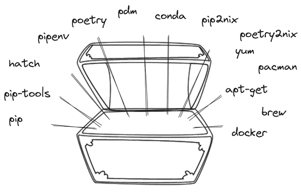 pandora's box of Python's packaging and dependency management