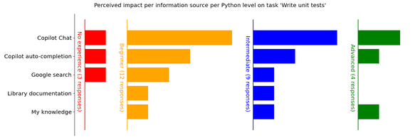 Plot: Sources of information used to be more productive per Python experience for task 3