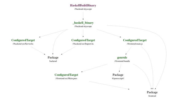 Skyscope build graph