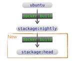 Using Stackage for GHC regression testing - Tweag