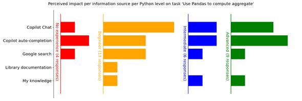 Plot: Sources of information used to be more productive per Python experience for task 2