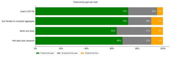 Plot: Productivity gain per task using Copilot