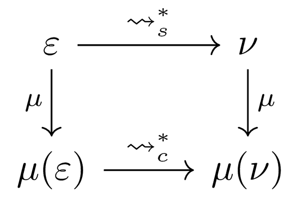 a commutation diagram