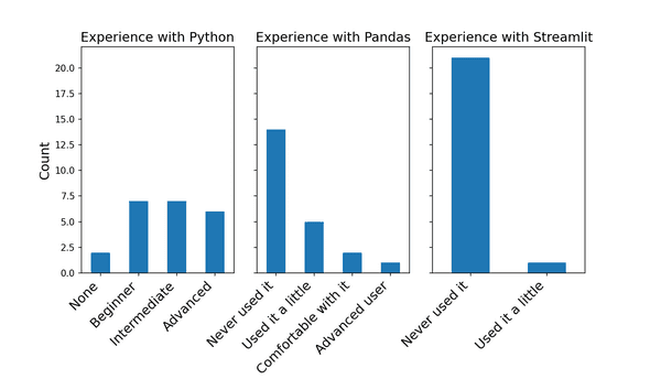 Plot: Distribution of participants per experience with tools