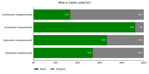 Plot: Is Copilot suited for acceleration and/or exploration?