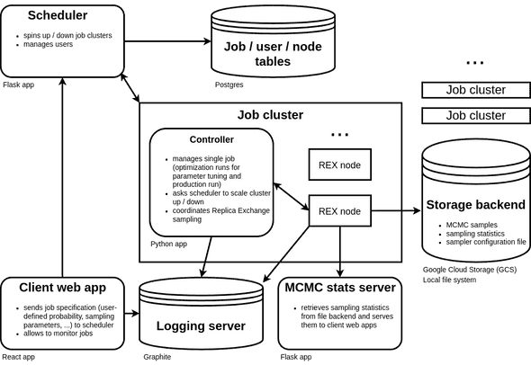 Chainsail service architecture