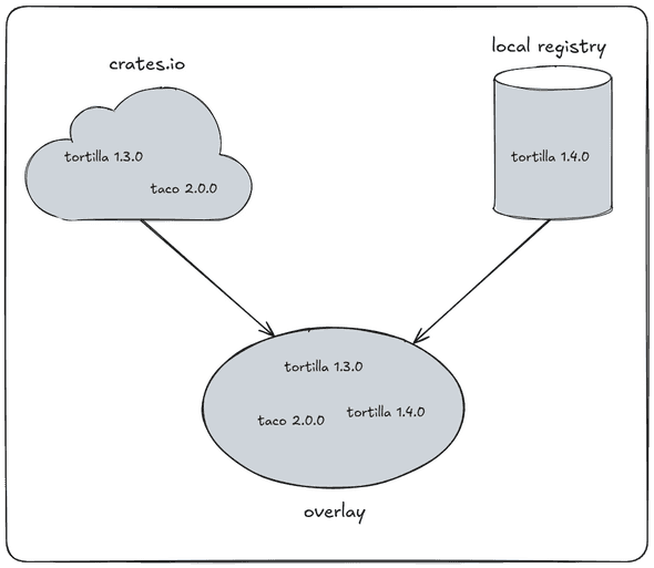 A diagram showing crates.io and a local registry feeding into an overlay