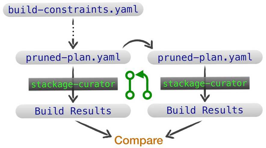 Using Stackage for GHC regression testing - Tweag