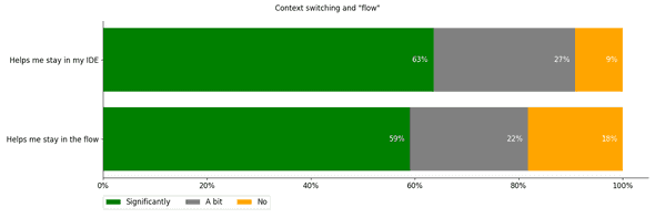 Plot: Does Copilot help flow
