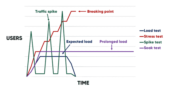 Performance Testing Types