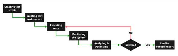 Performance Testing Process