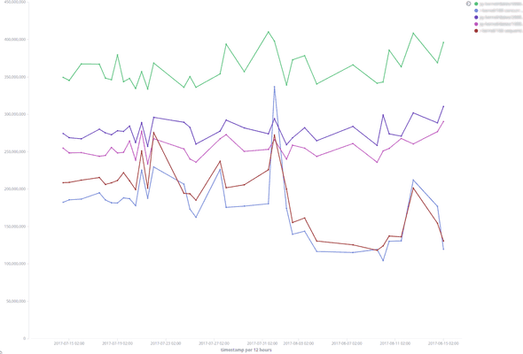 Evolution of our client's benchmarks over a month