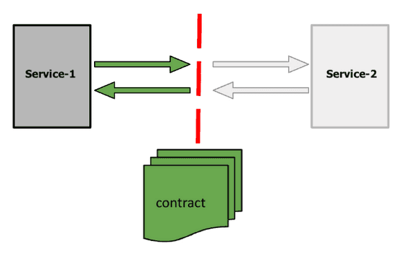 Contract-Testing