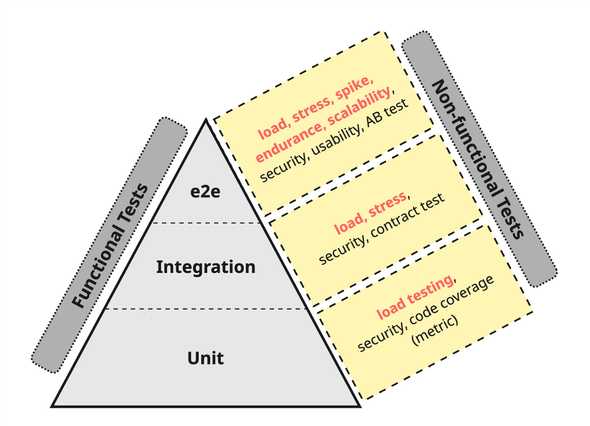 Performance Testing for Test Levels 