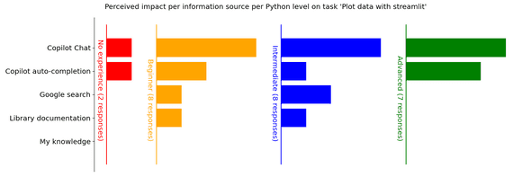 Plot: Sources of information used to be more productive per Python experience for task 4