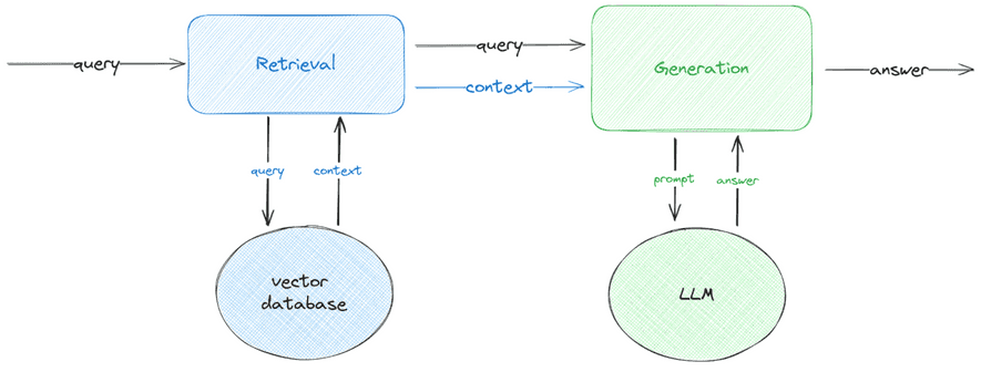 Evaluating Retrieval in RAGs: A Gentle Introduction - Tweag