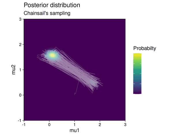 chainsail sampling with initial state = (1, 0)