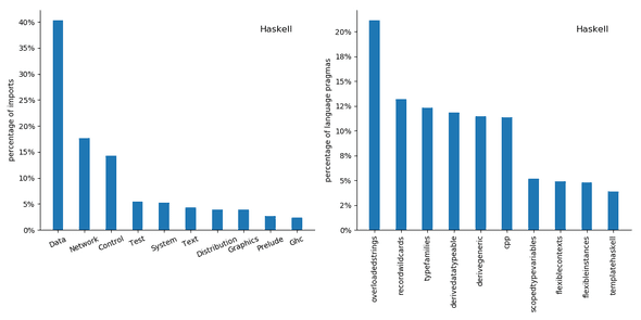 Most frequently imported Haskell modules