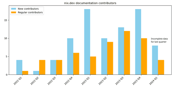 contributors nix dev