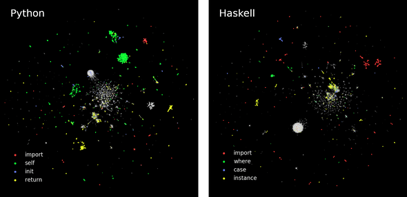 UMAP embedding of the Python and Haskell code data sets