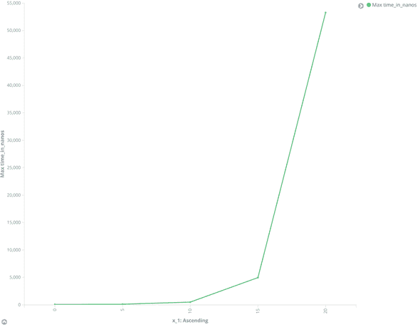 Fibonacci plot result