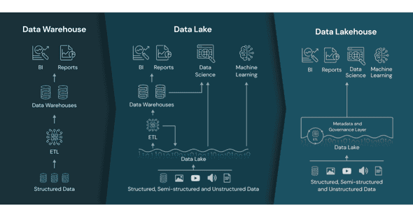Databricks data architectures
