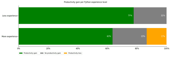 Plot: Productivity gain per experience level using Copilot
